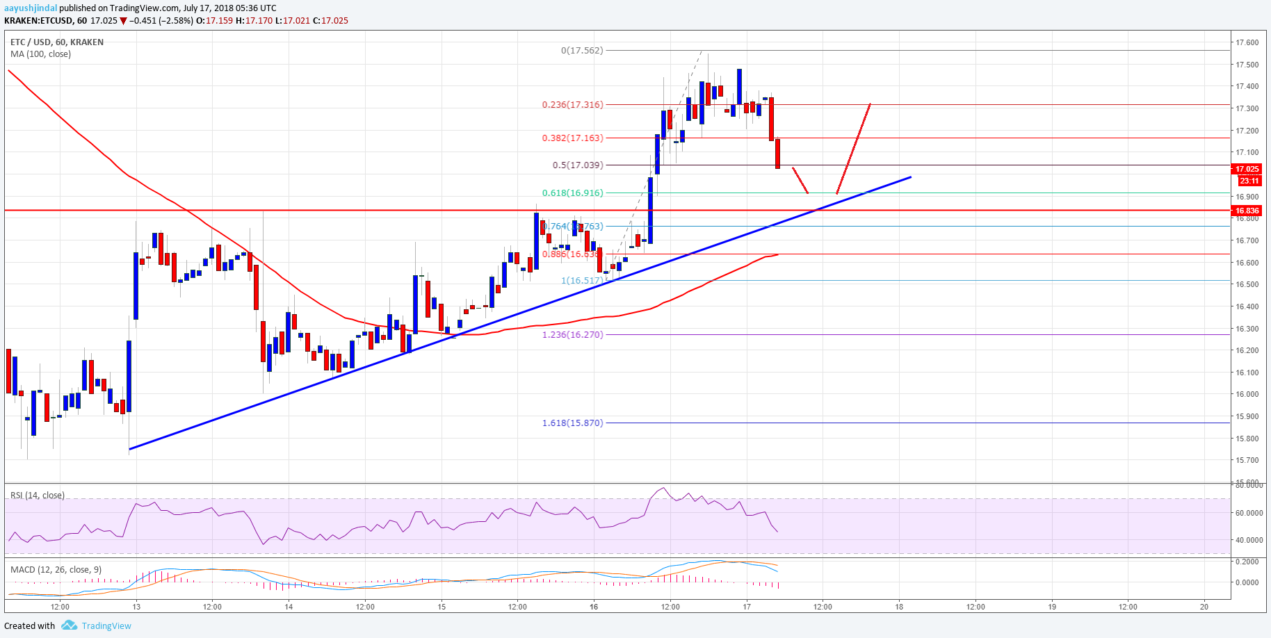 Ethereum Classic Price Analysis ETC USD