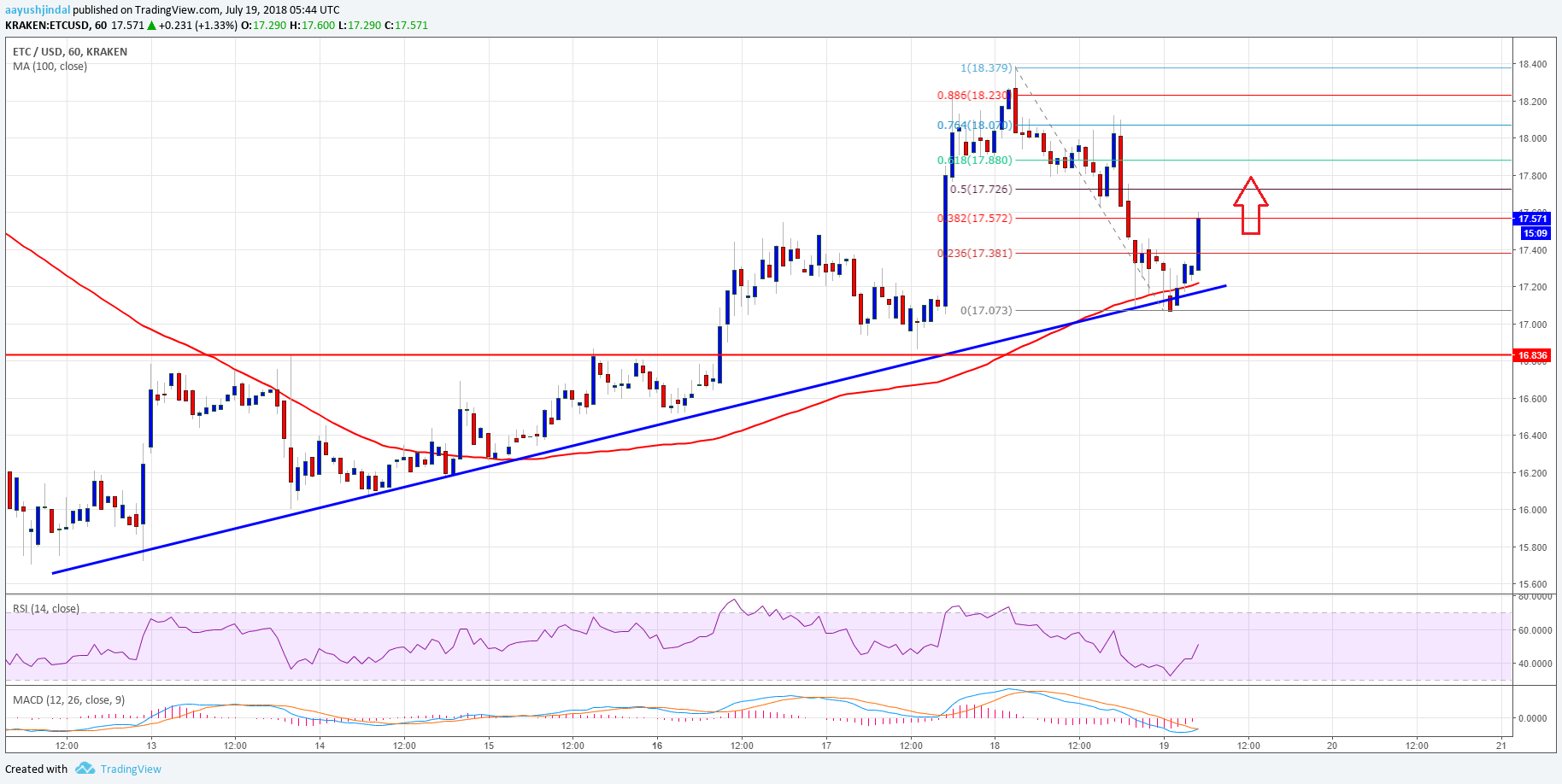 Ethereum Classic Price Analysis ETC USD