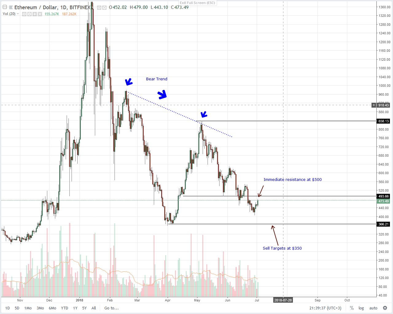 Ethereum (ETH) Technical Analysis