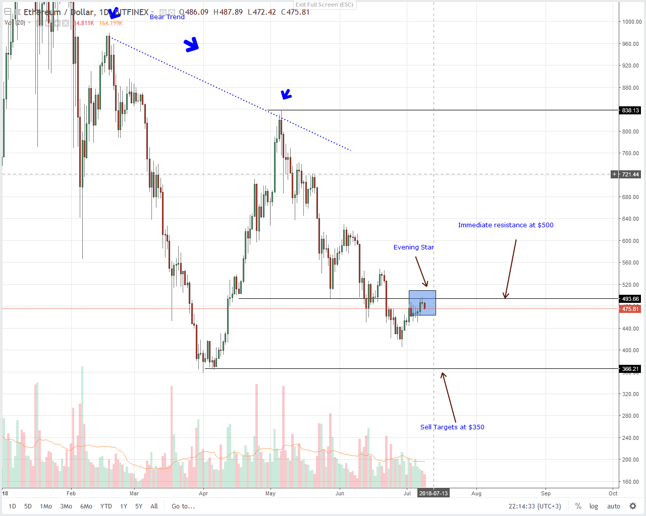 Ethereum (ETH) Technical Analysis