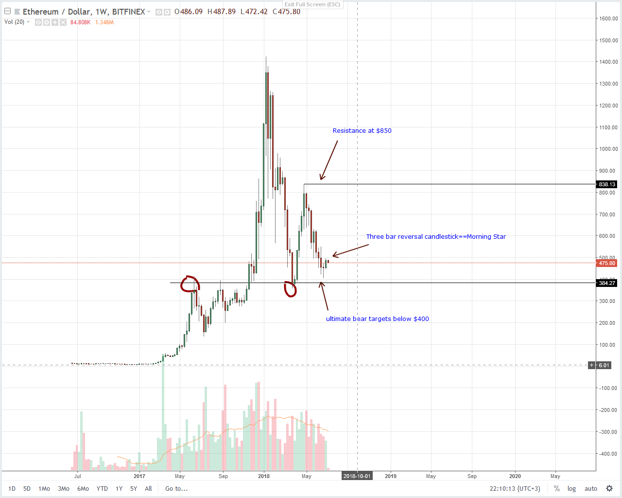 Ethereum (ETH) Technical Analysis