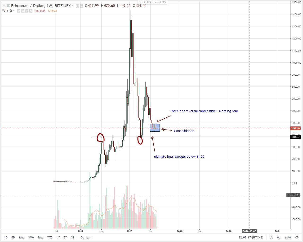 Ethereum (ETH) Technical Analysis