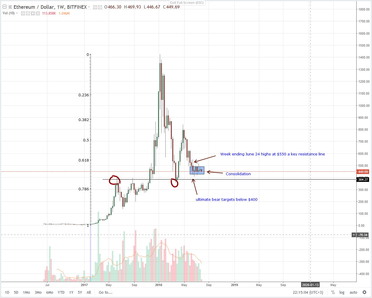 Ethereum (ETH) Technical Analysis Ethereum (ETH) Technical Analysis