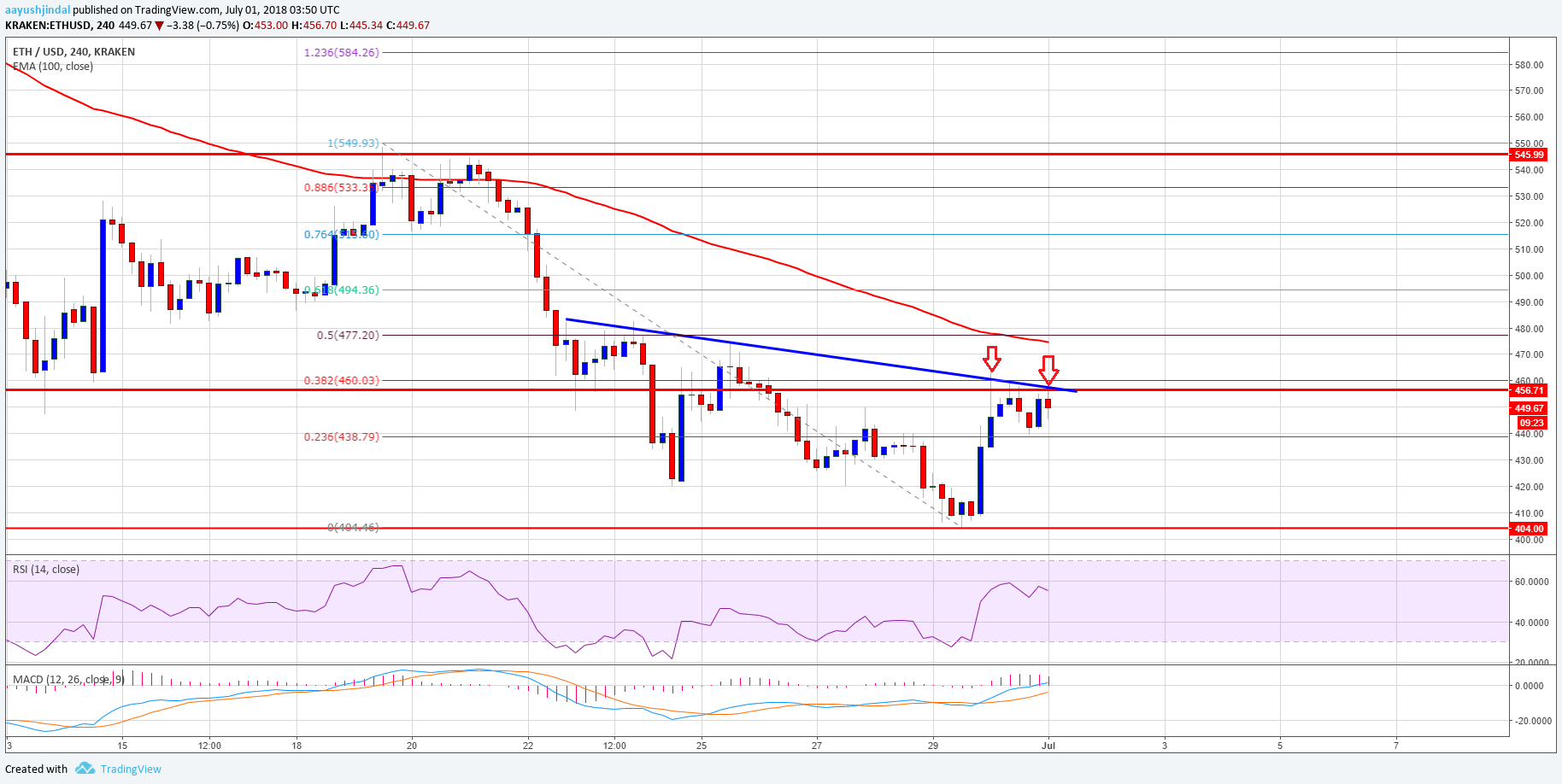 Ethereum Price Weekly Analysis ETH USD