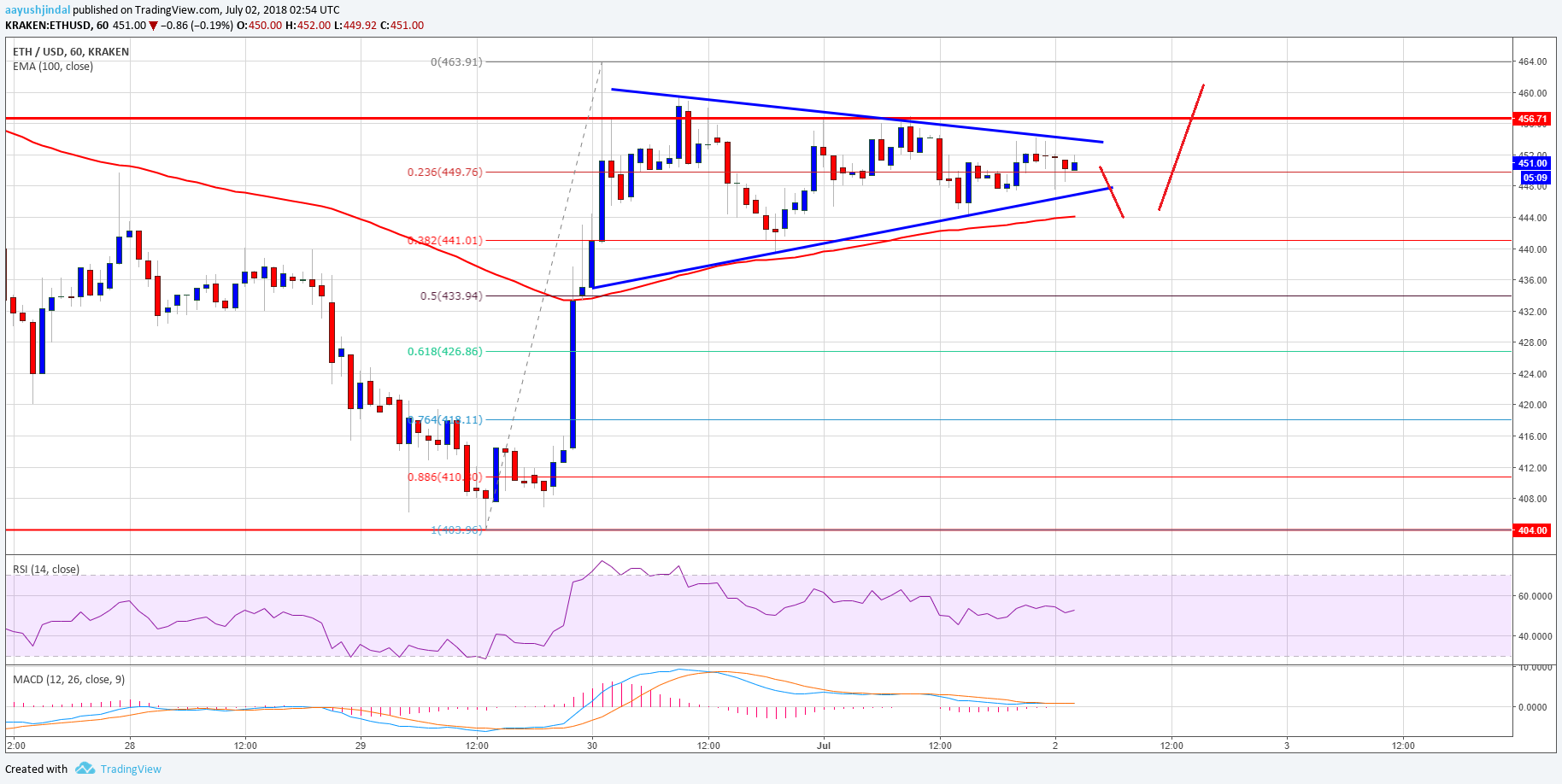 Ethereum Price Analysis ETH USD