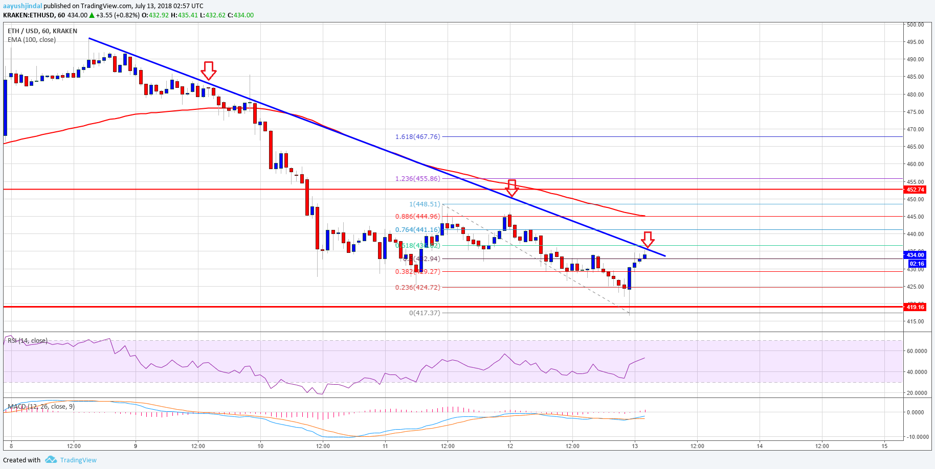 14 eth to usd