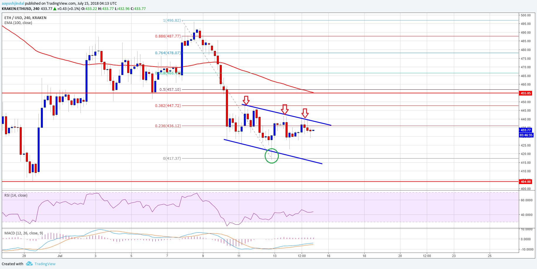 Ethereum Price Weekly Analysis ETH USD