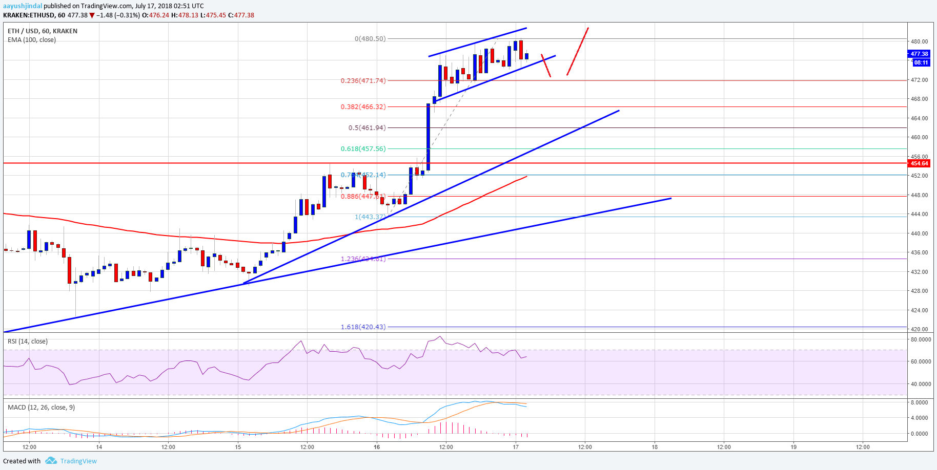 Ethereum Price Analysis ETH USD