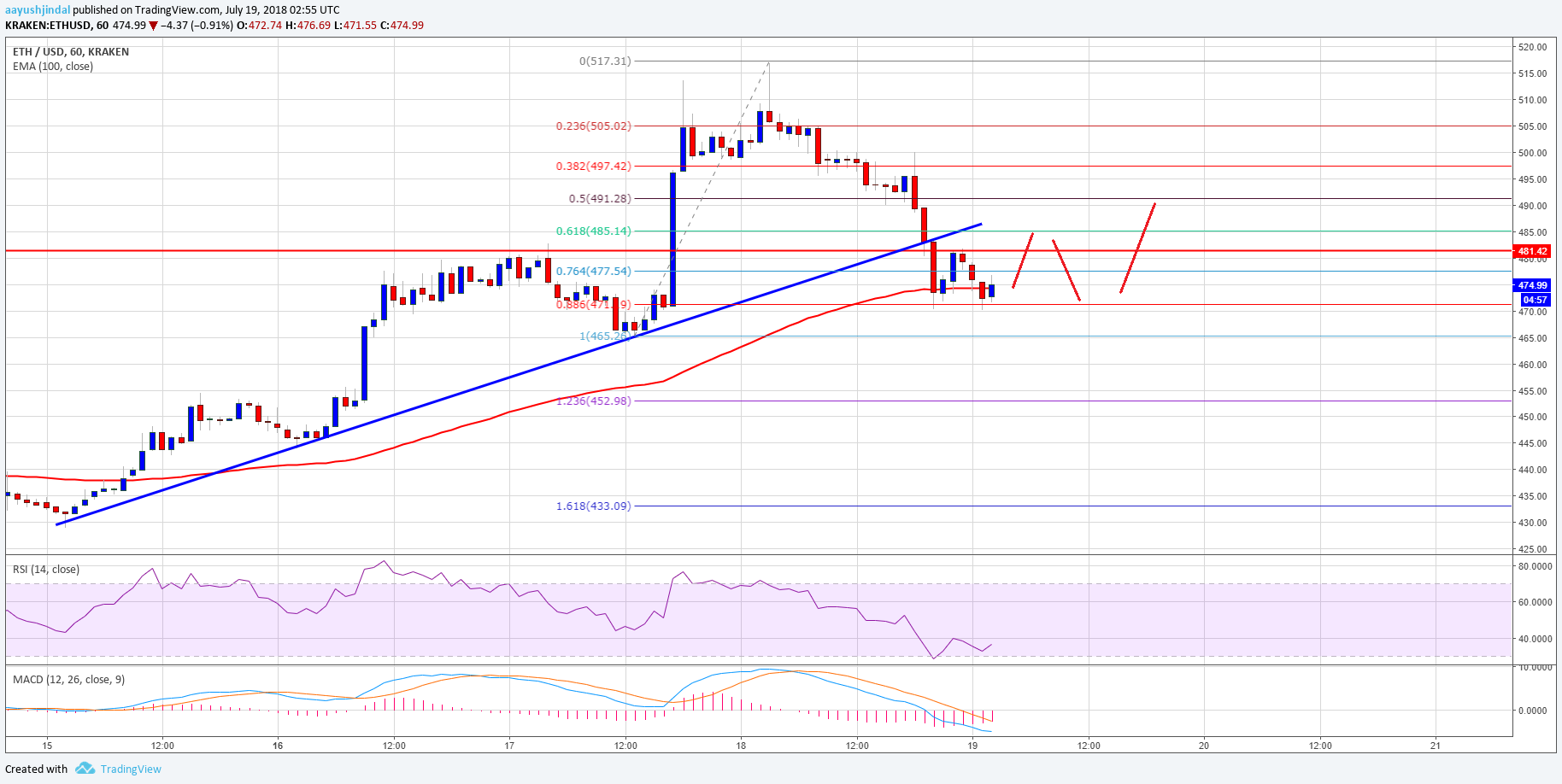 Ethereum Price Analysis ETH USD