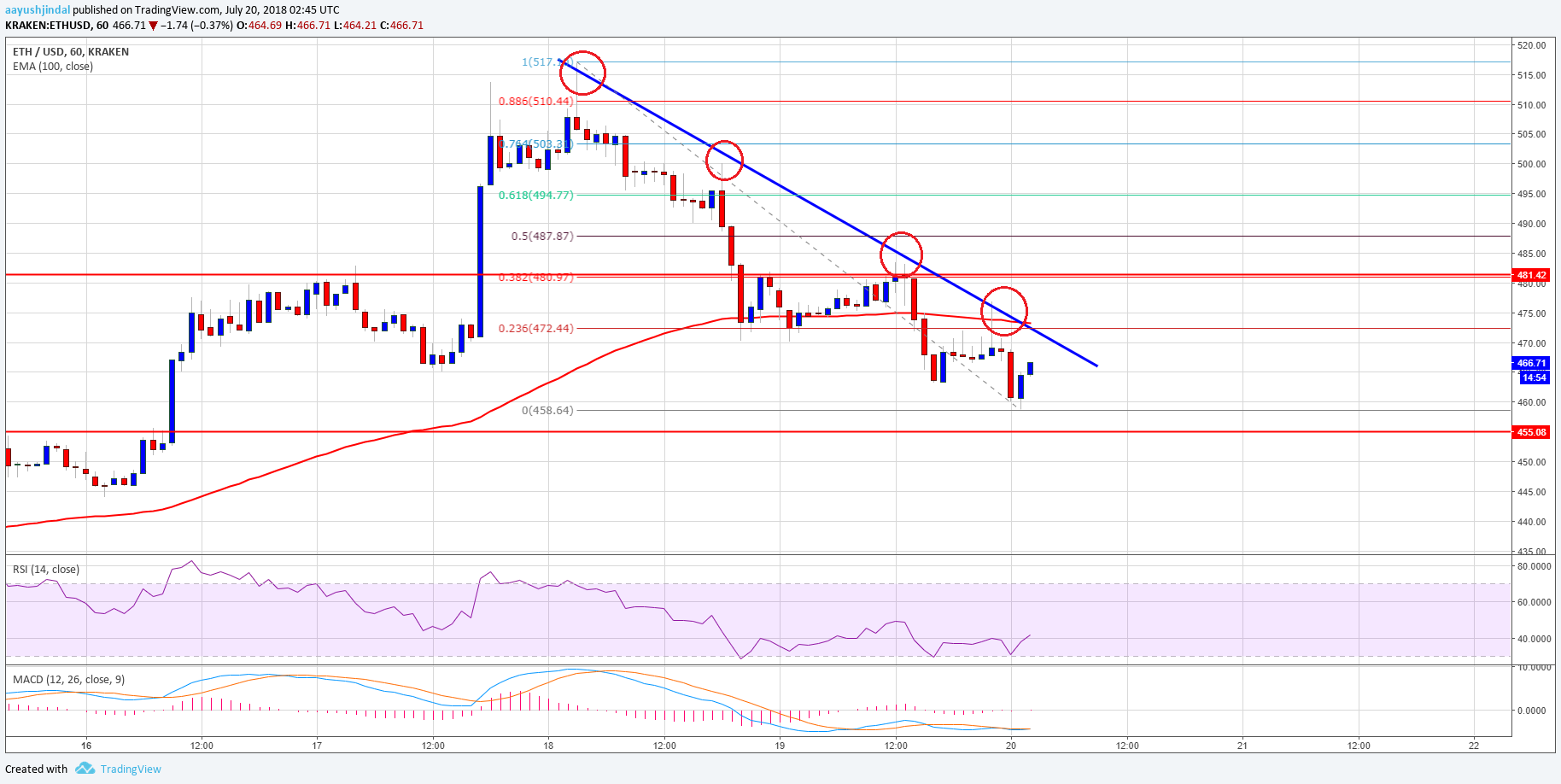 Ethereum Price Analysis ETH USD