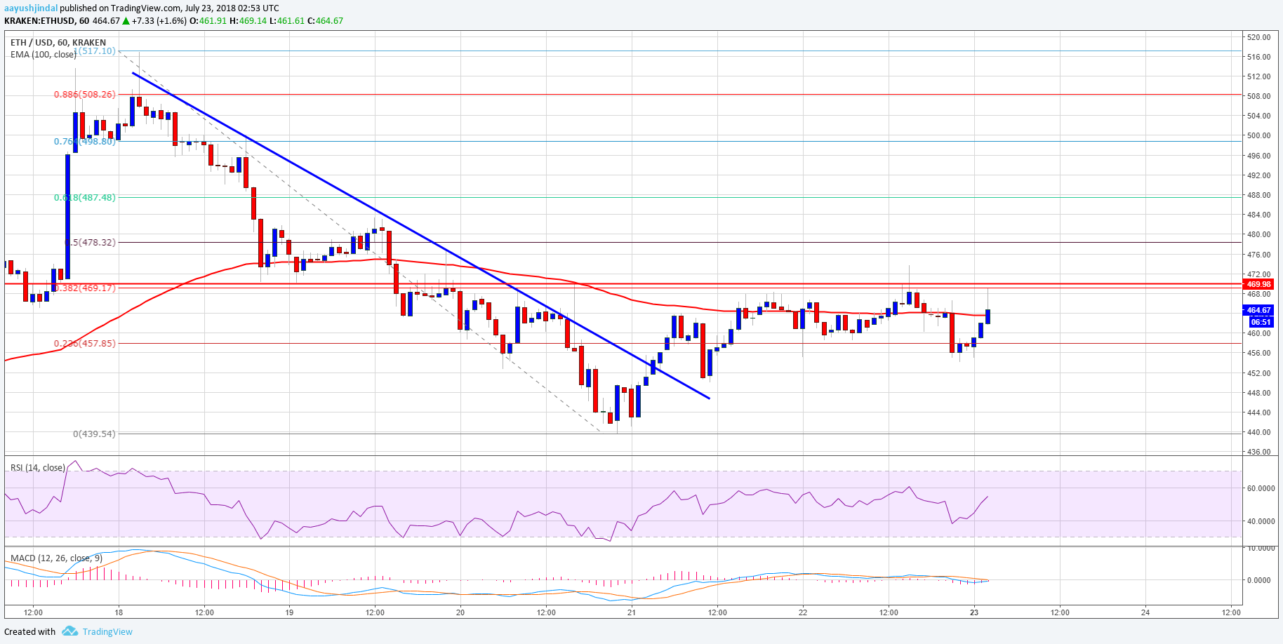 Ethereum Price Analysis ETH USD