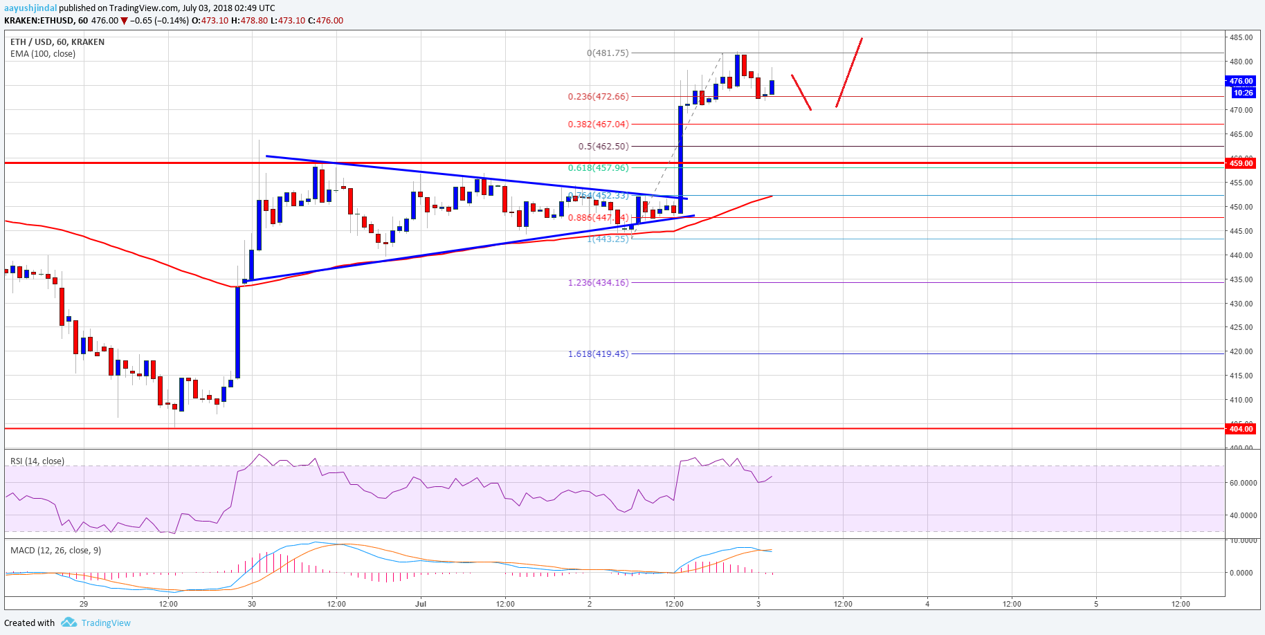 Ethereum Price Analysis ETH USD
