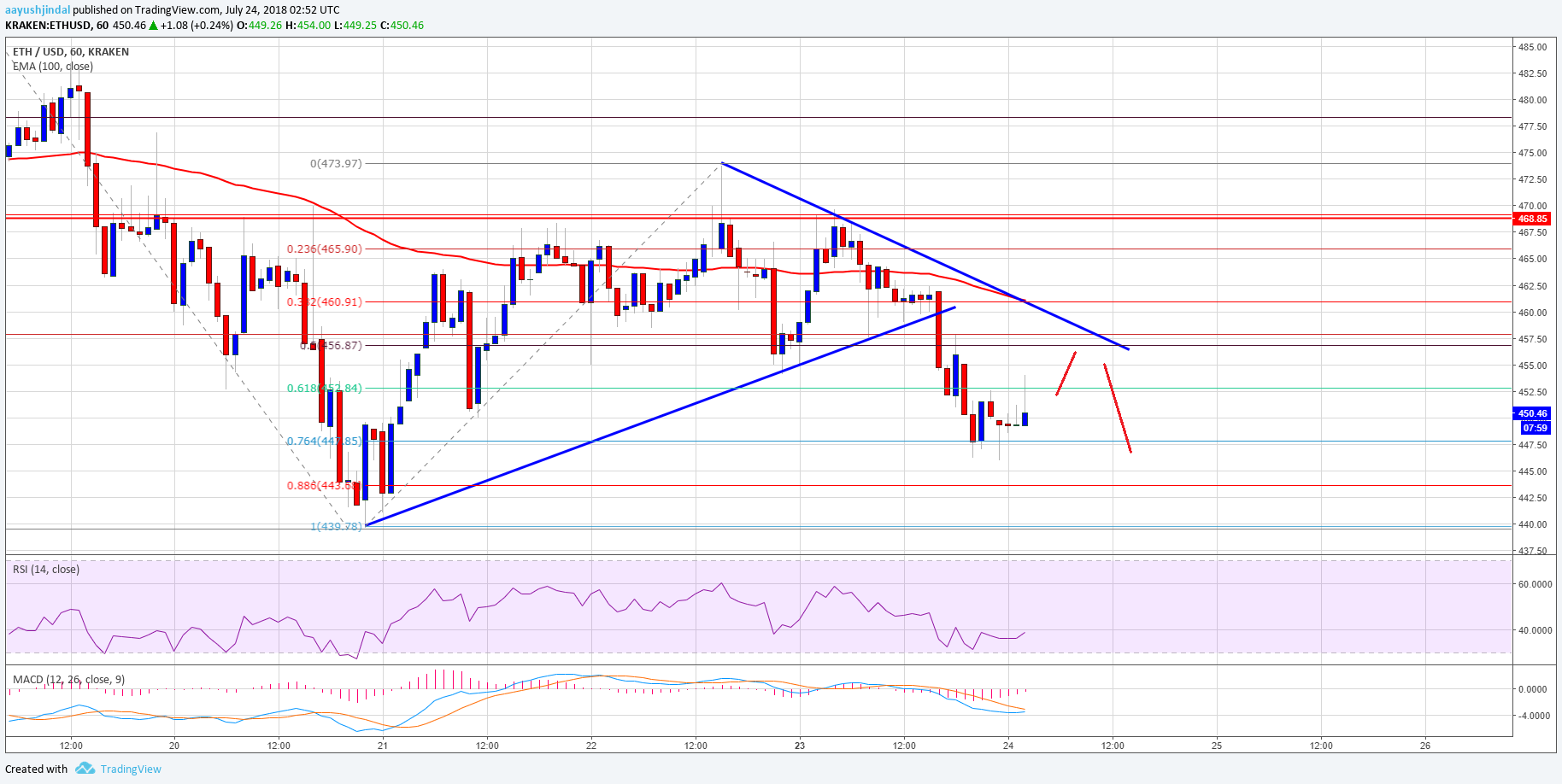 Ethereum Price Analysis ETH USD