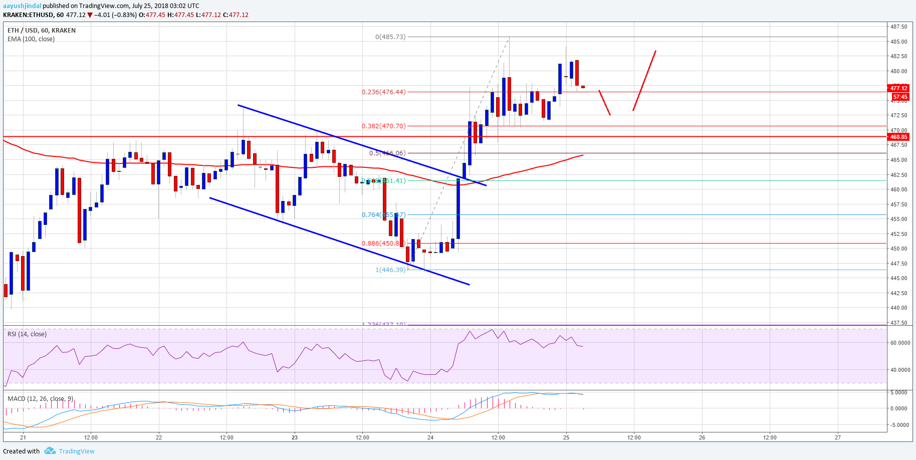 Ethereum Price Analysis ETH USD