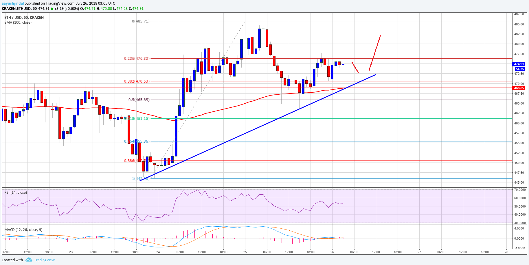 Ethereum Price Analysis ETH USD