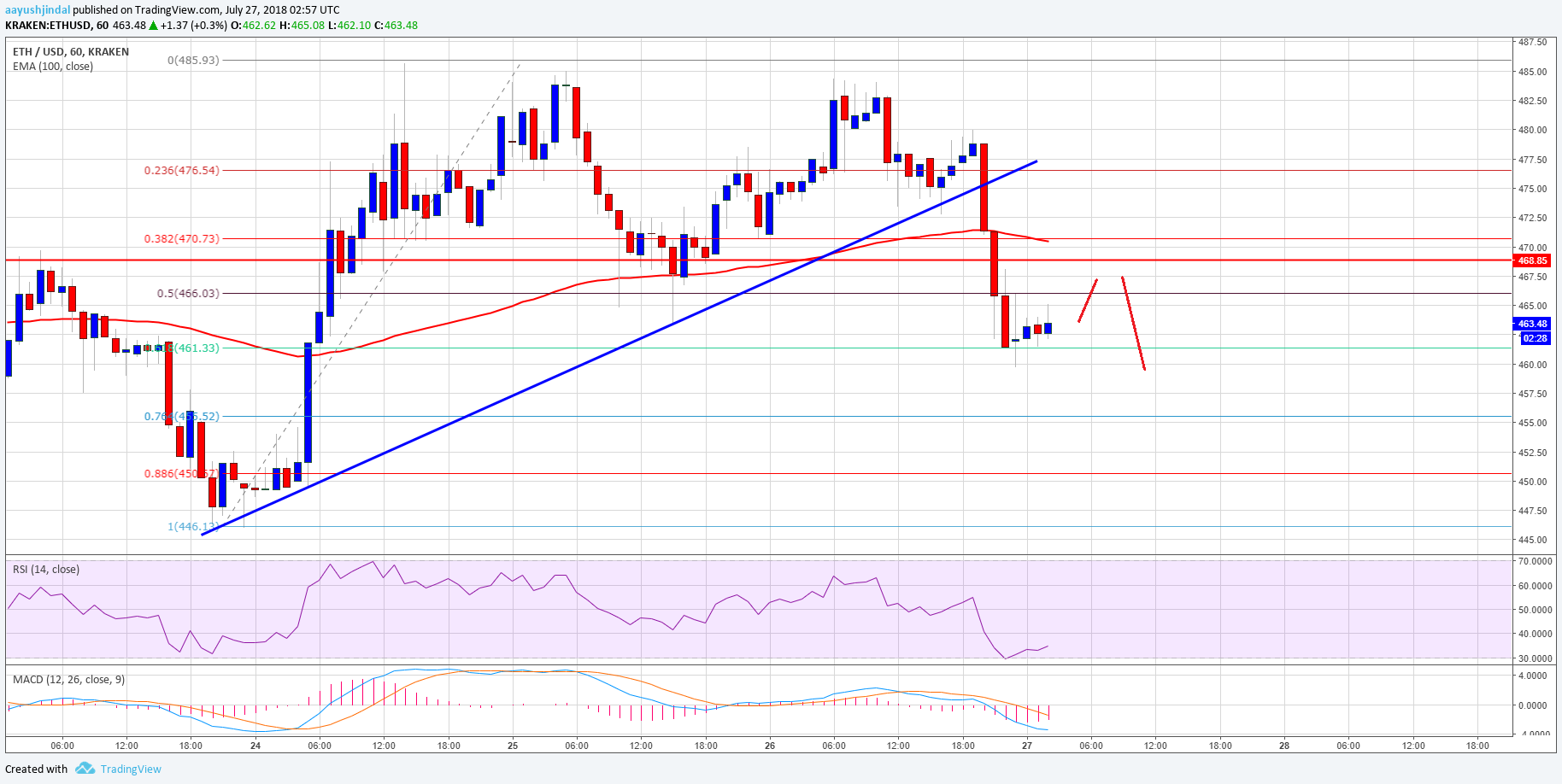 Ethereum Price Analysis ETH USD