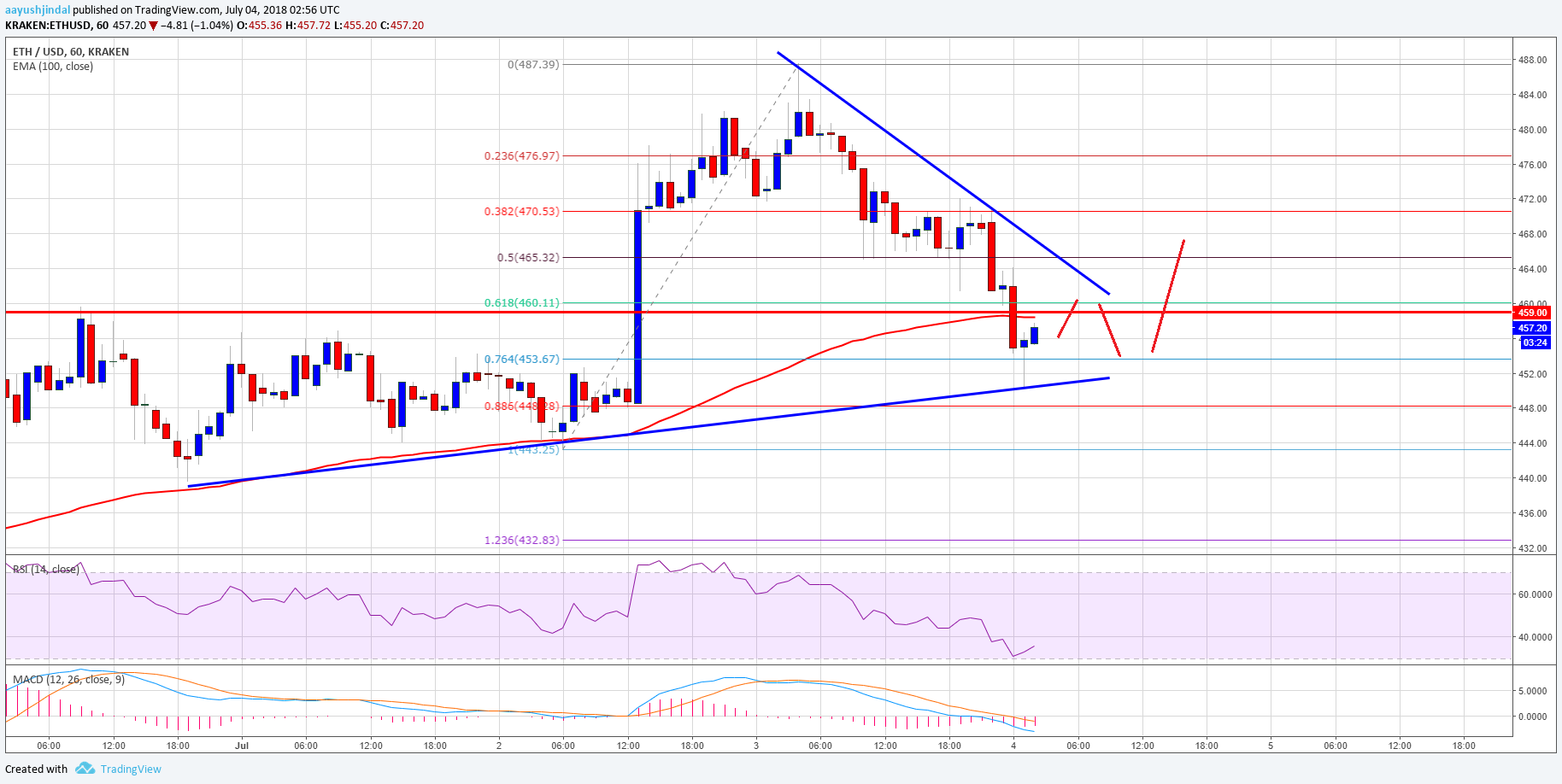 Ethereum Price Analysis ETH USD