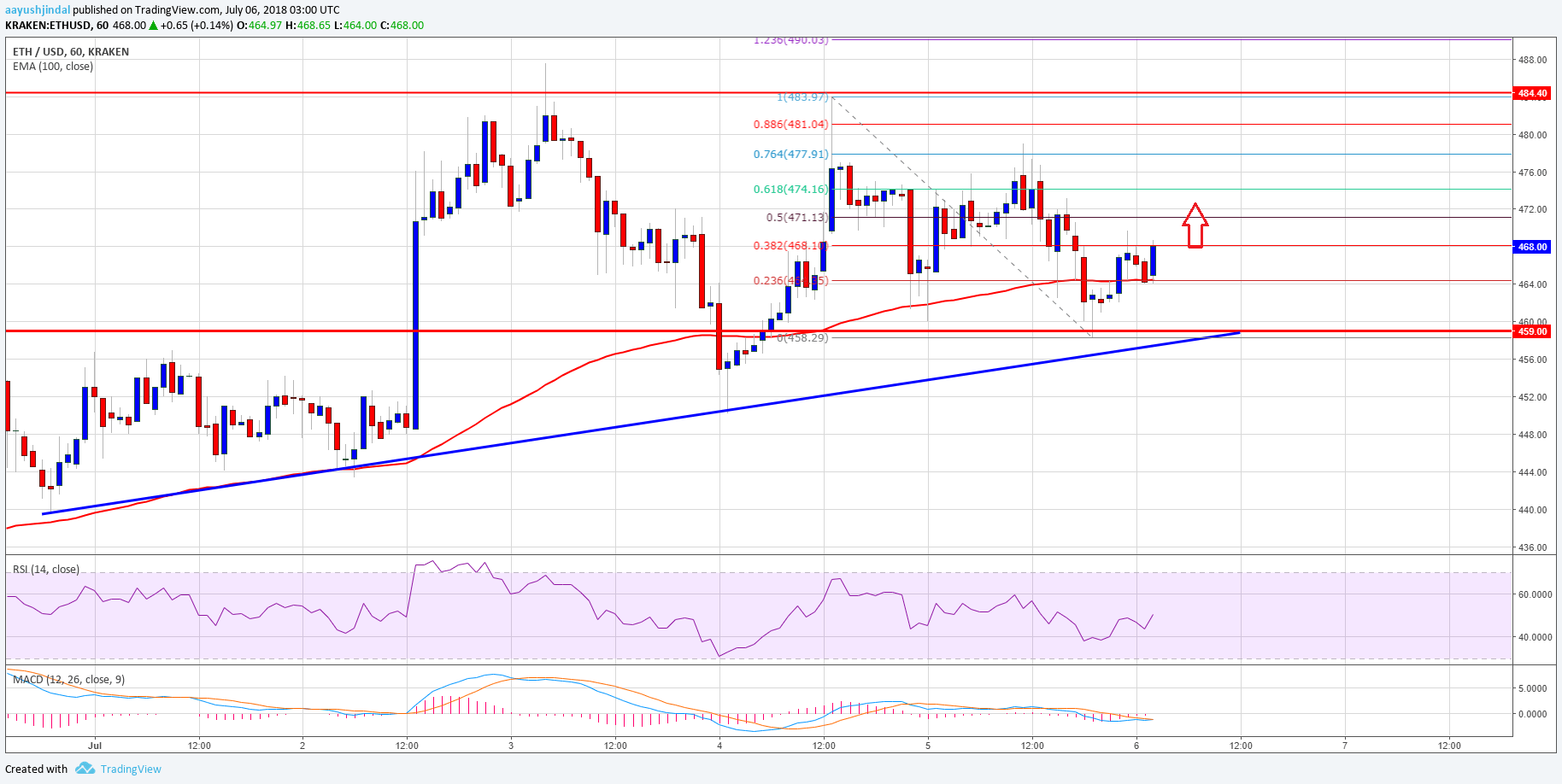 Ethereum Price Analysis ETH USD