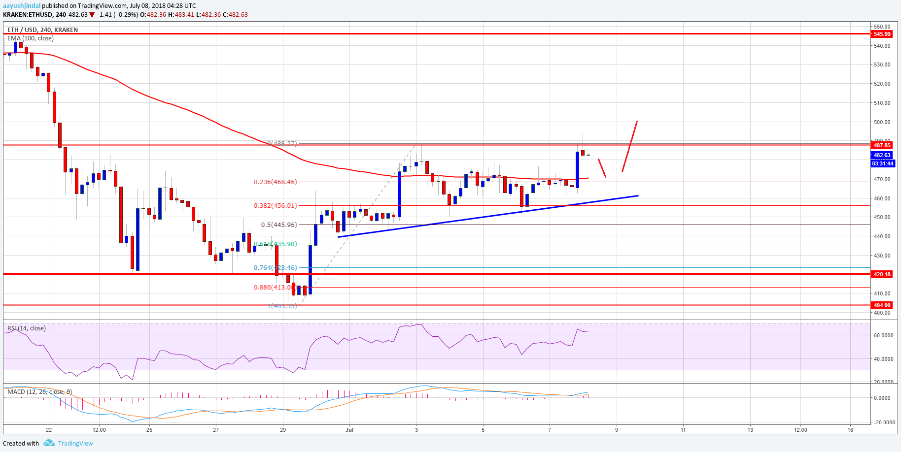 Ethereum Price Weekly Analysis ETH USD
