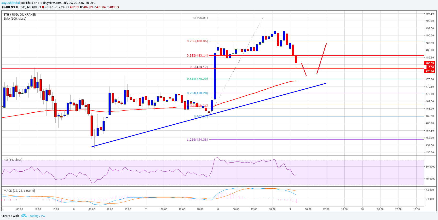 Ethereum Price Analysis ETH USD