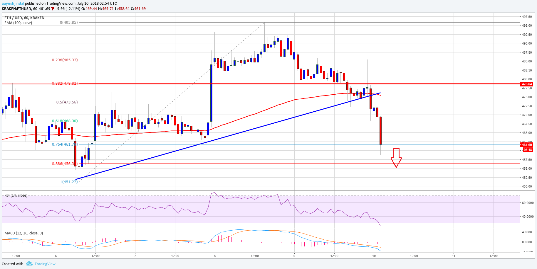 Ethereum Price Analysis ETH USD