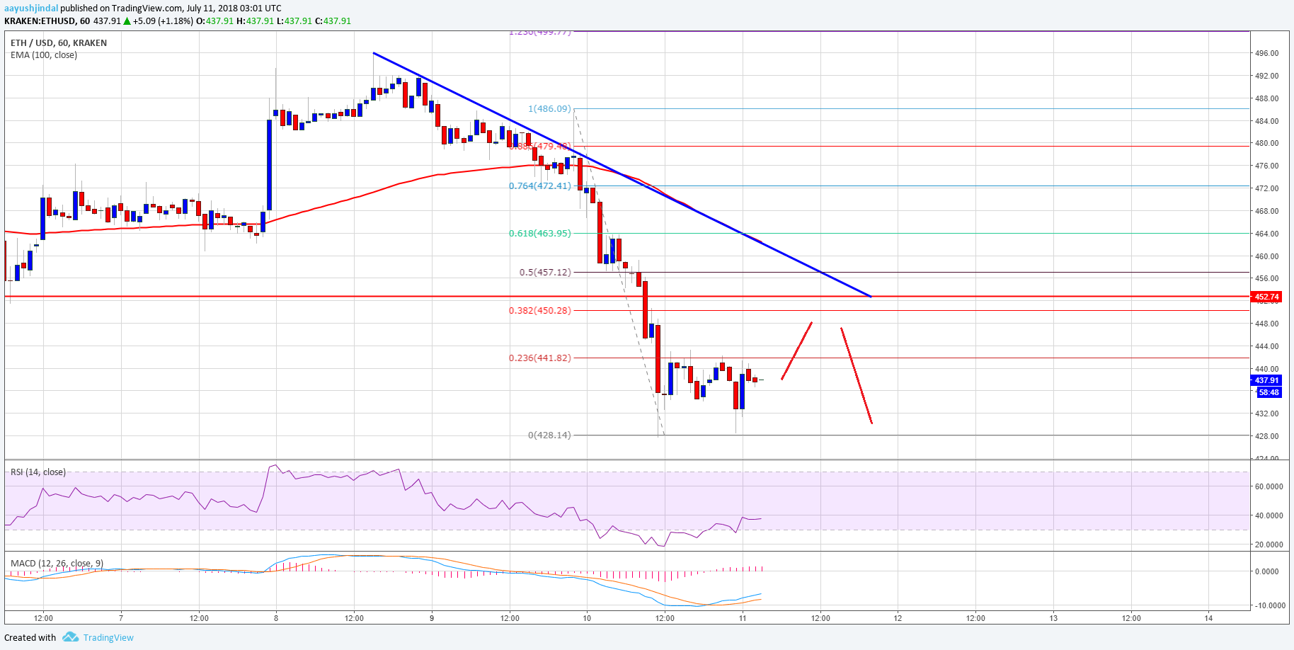 Ethereum Price Analysis ETH USD