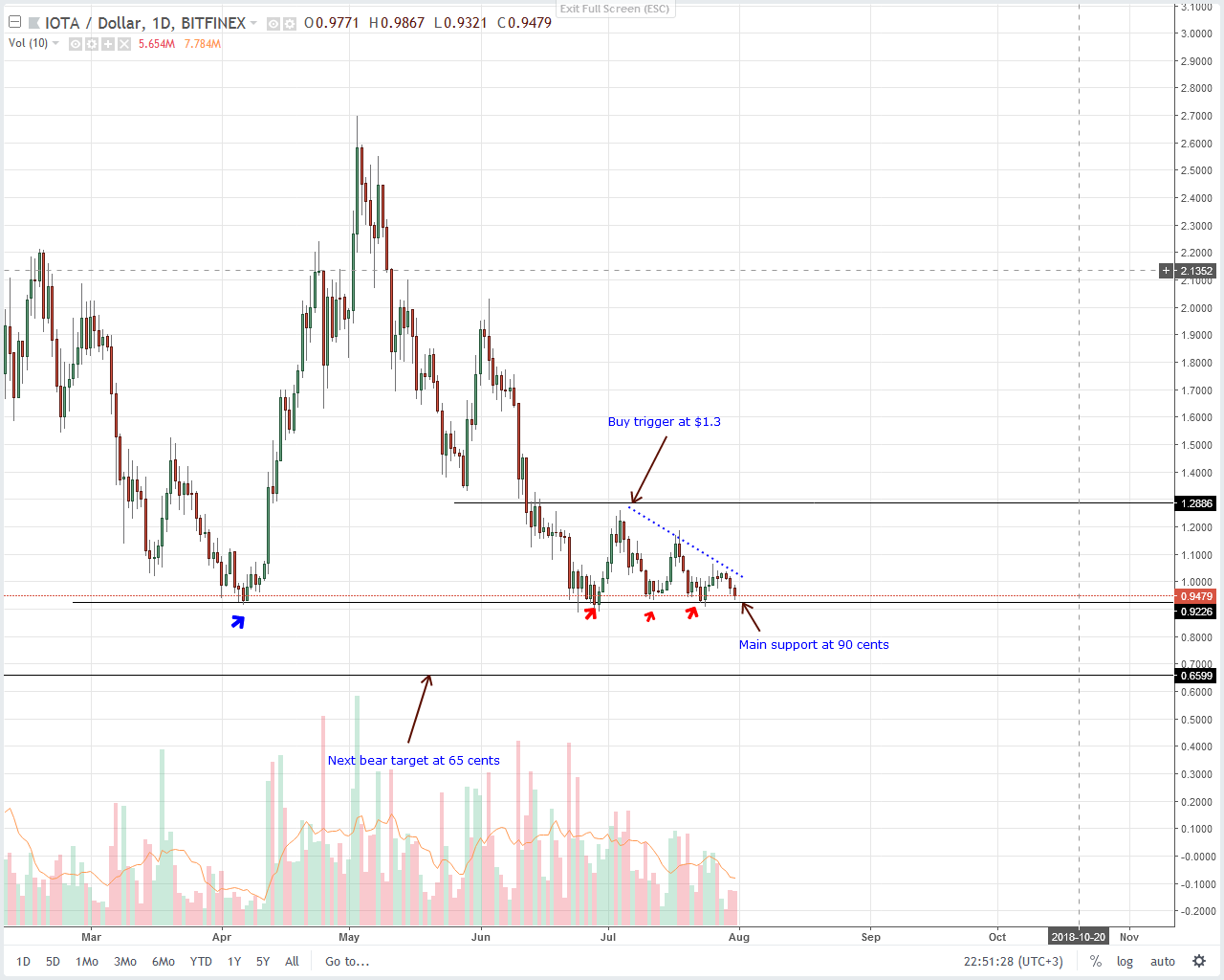 IOTA (IOT) Technical Analysis