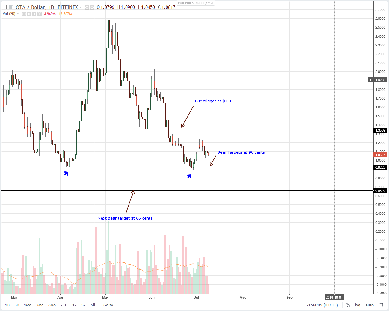 IOTA (IOT) Technical Analysis