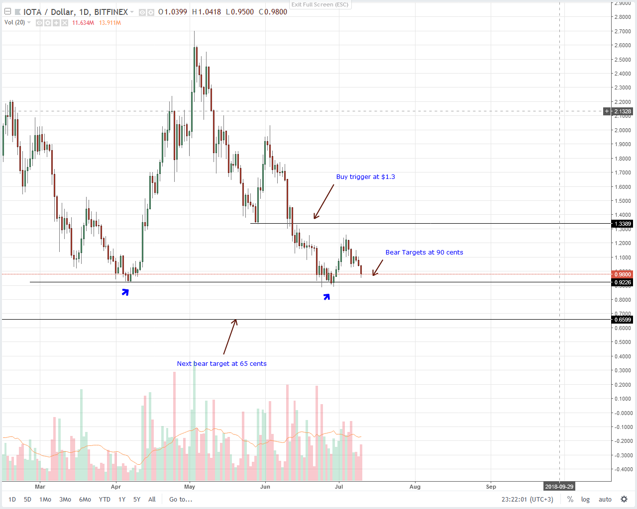 IOTA (IOT) Technical Analysis