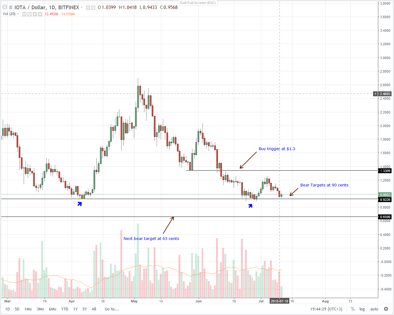 IOTA (IOT) Technical Analysis