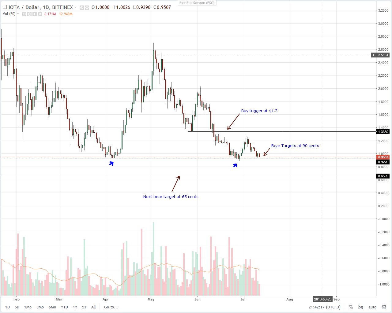 IOTA (IOT) Technical Analysis