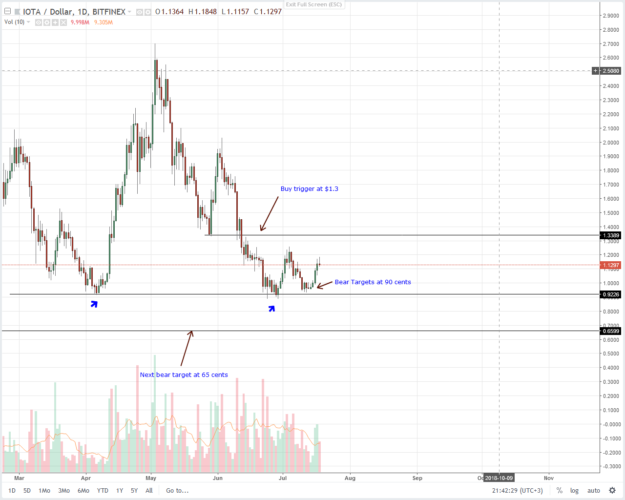 IOTA (IOT) Technical Analysis
