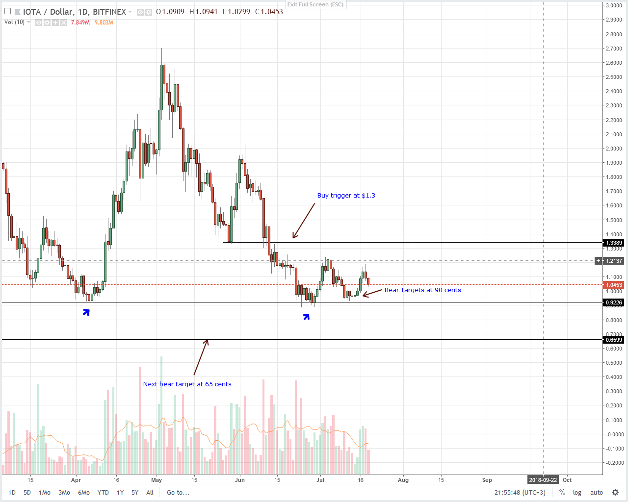 IOTA (IOT) Technical Analysis