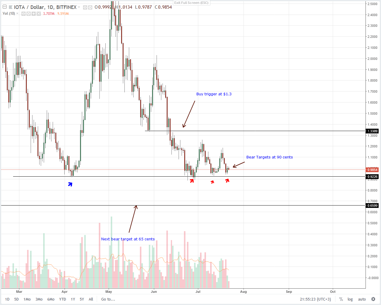 IOTA (IOT) Technical Analysis