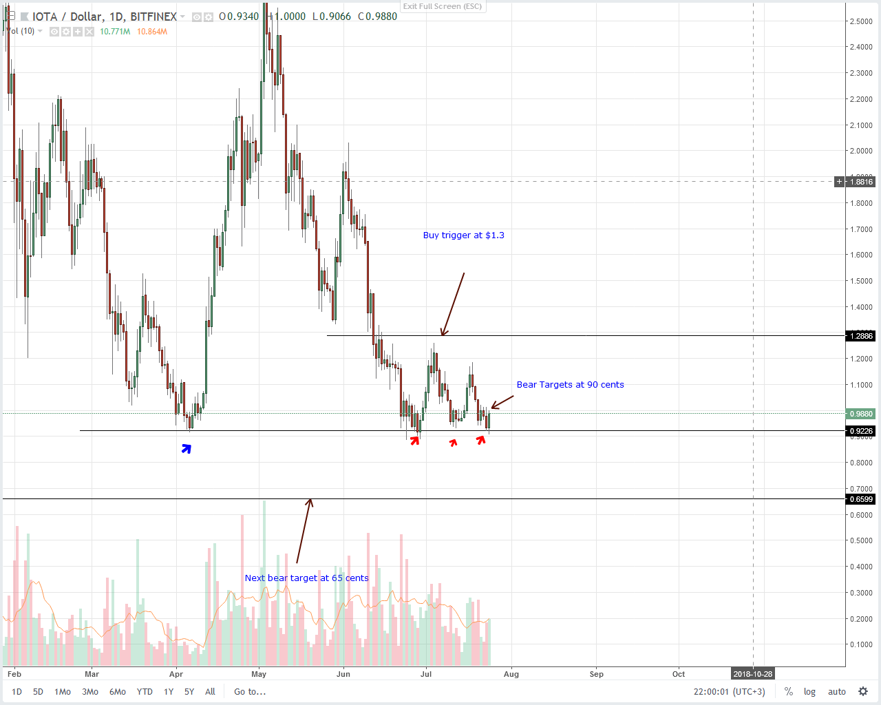 IOTA (IOT) Technical Analysis