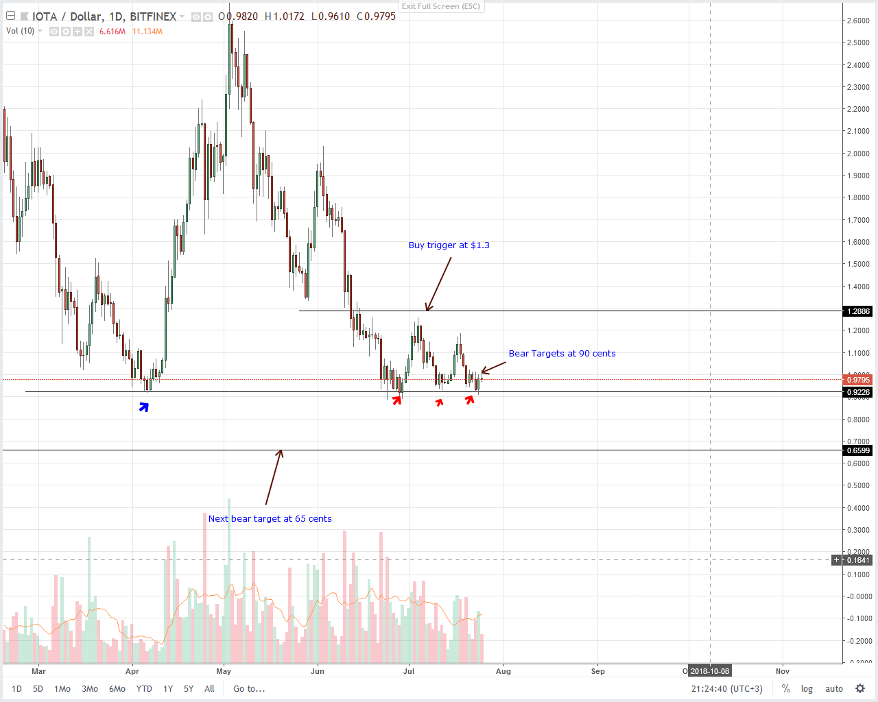 IOTA (IOT) Technical Analysis
