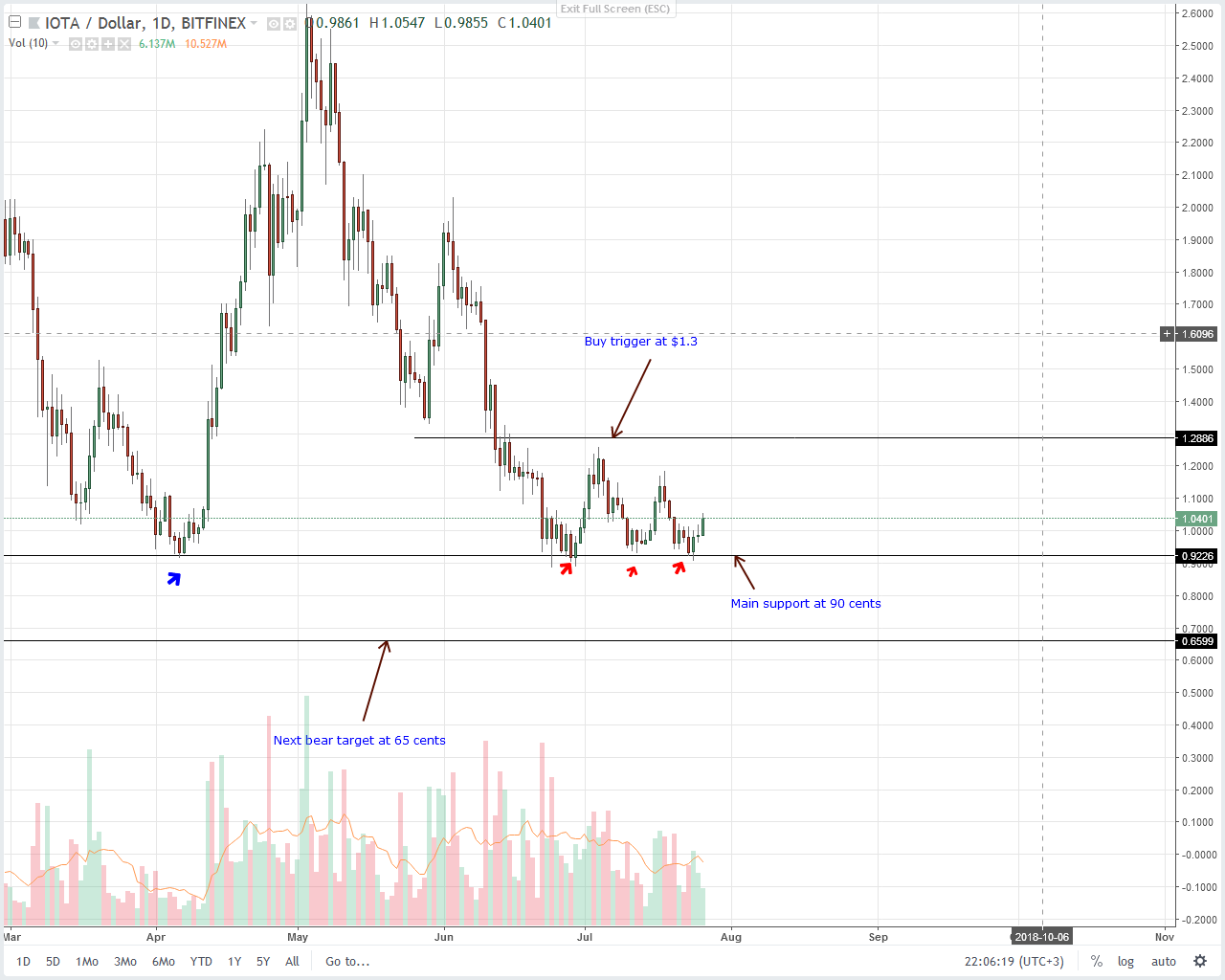 IOTA (IOT) Technical Analysis