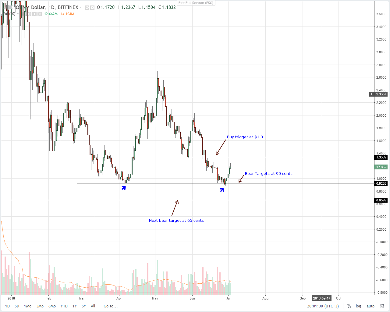 IOTA (IOT) Technical Analysis