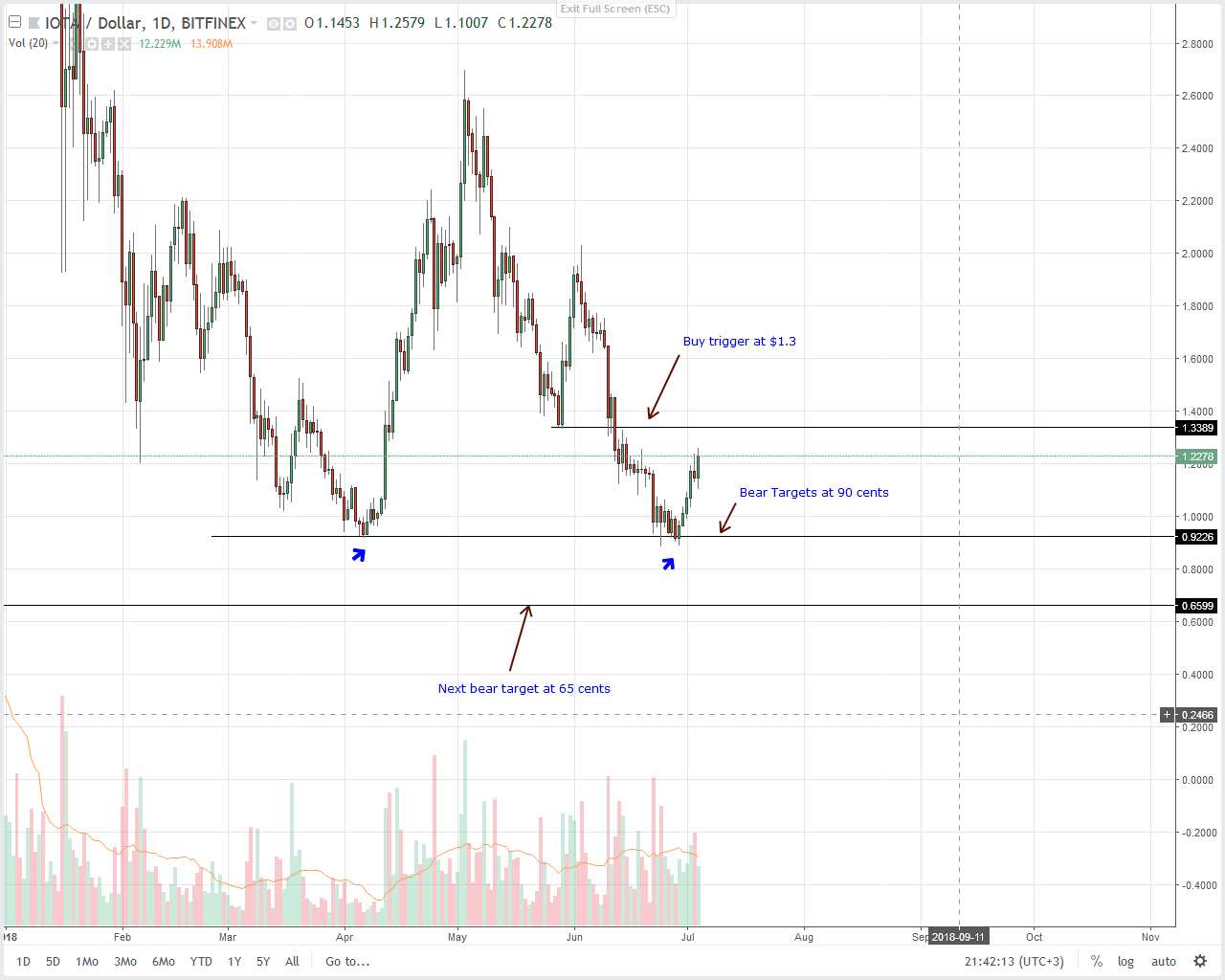 IOTA (IOT) Technical Analysis