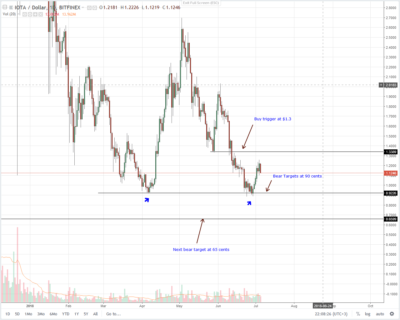 IOTA (IOT) Technical Analysis