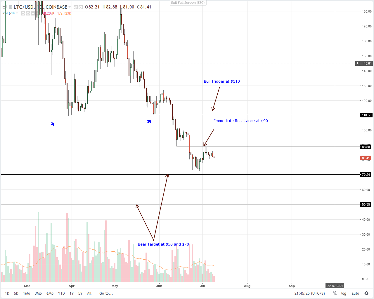Litecoin (LTC) Technical Analysis