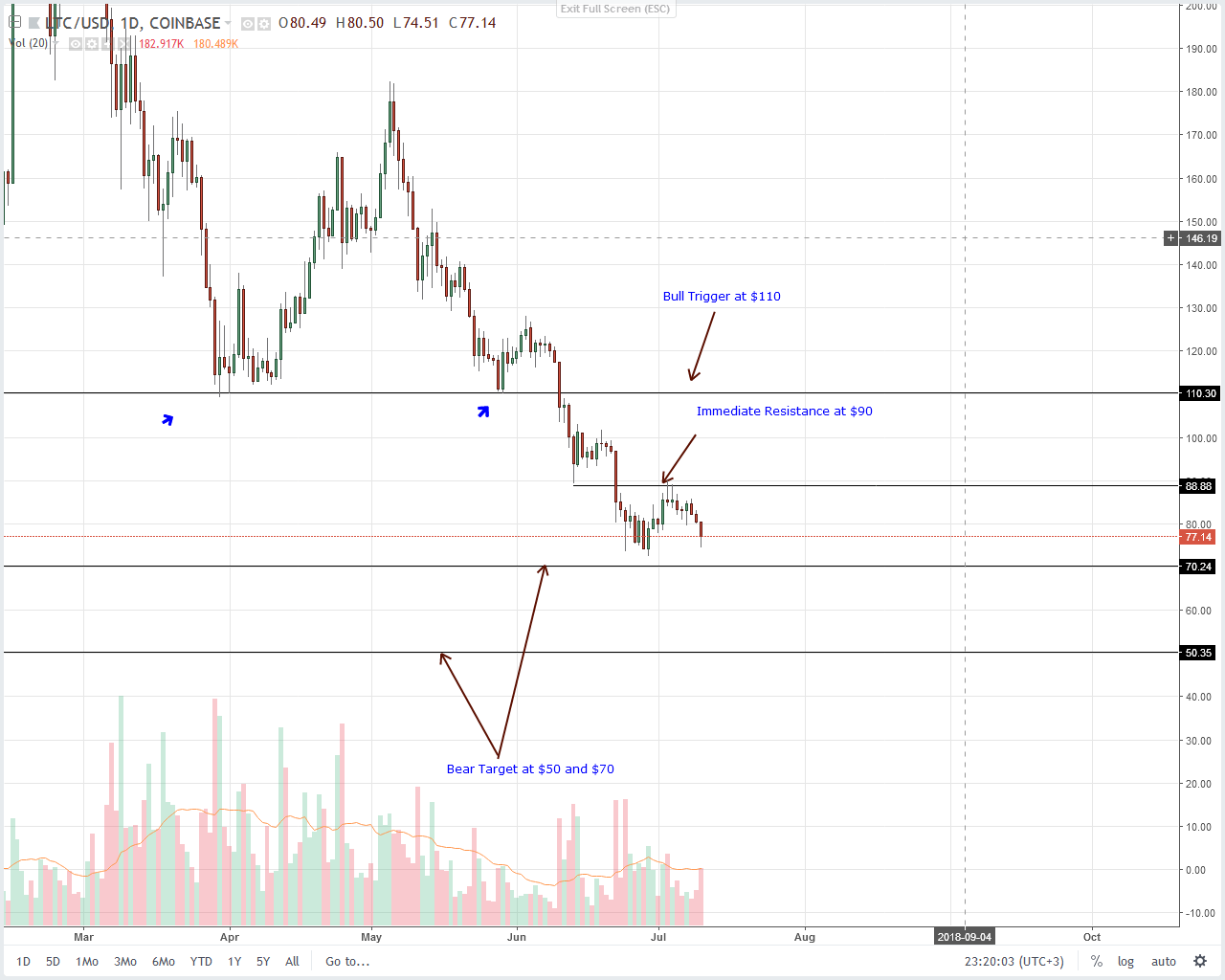 Litecoin (LTC) Technical Analysis
