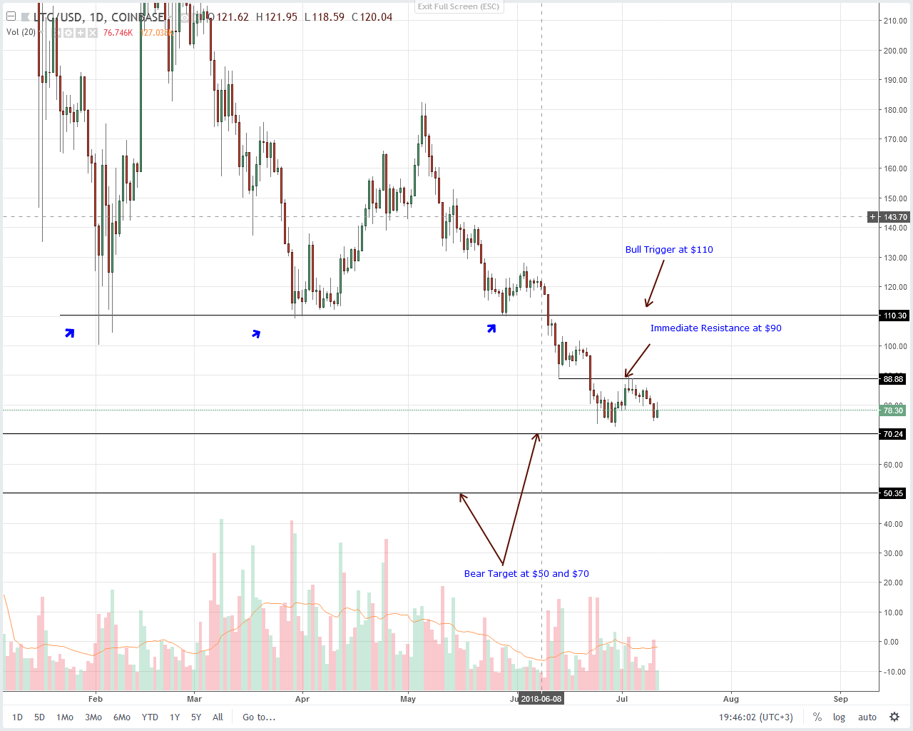Litecoin (LTC) Technical Analysis