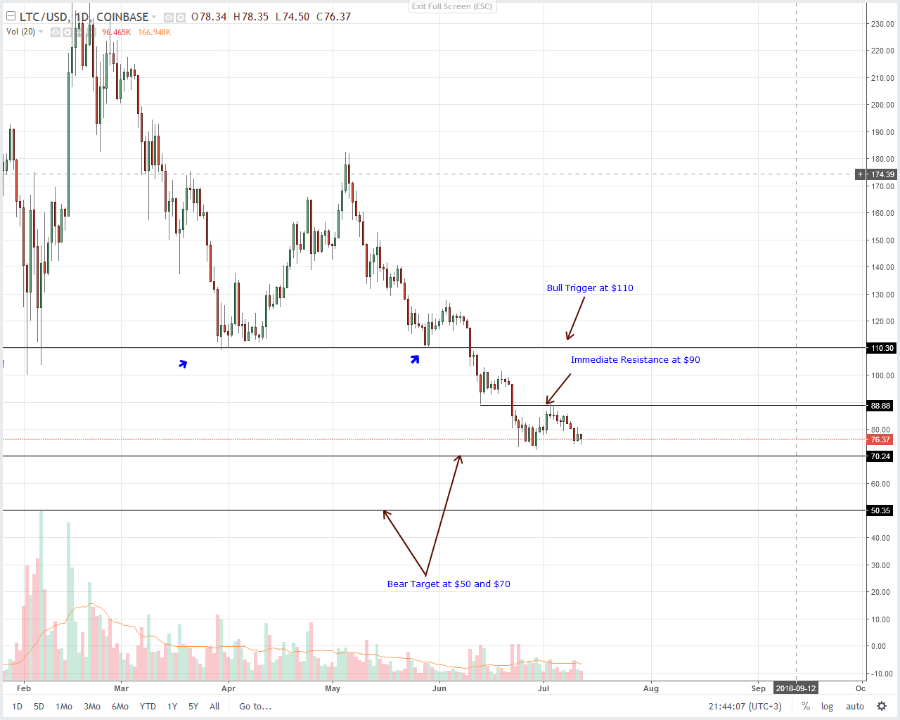 Litecoin (LTC) Technical Analysis