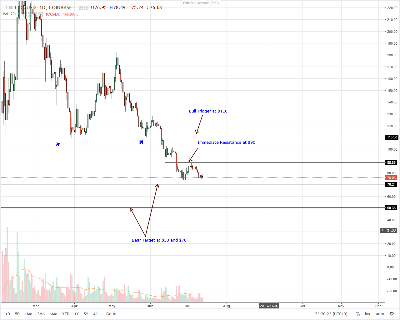 Litecoin (LTC) Technical Analysis