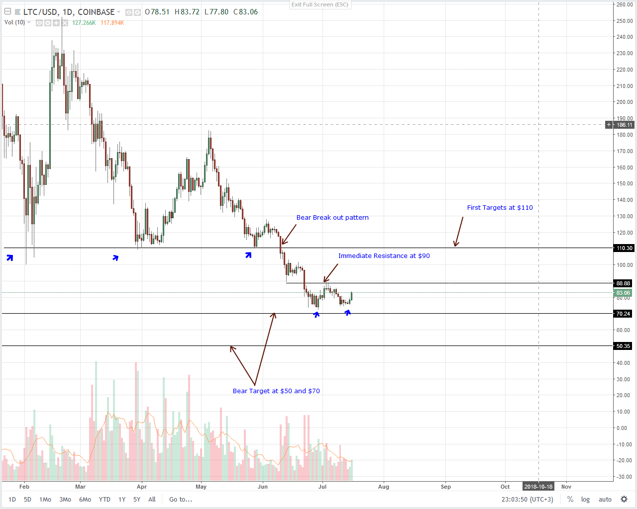 Litecoin (LTC) Technical Analysis