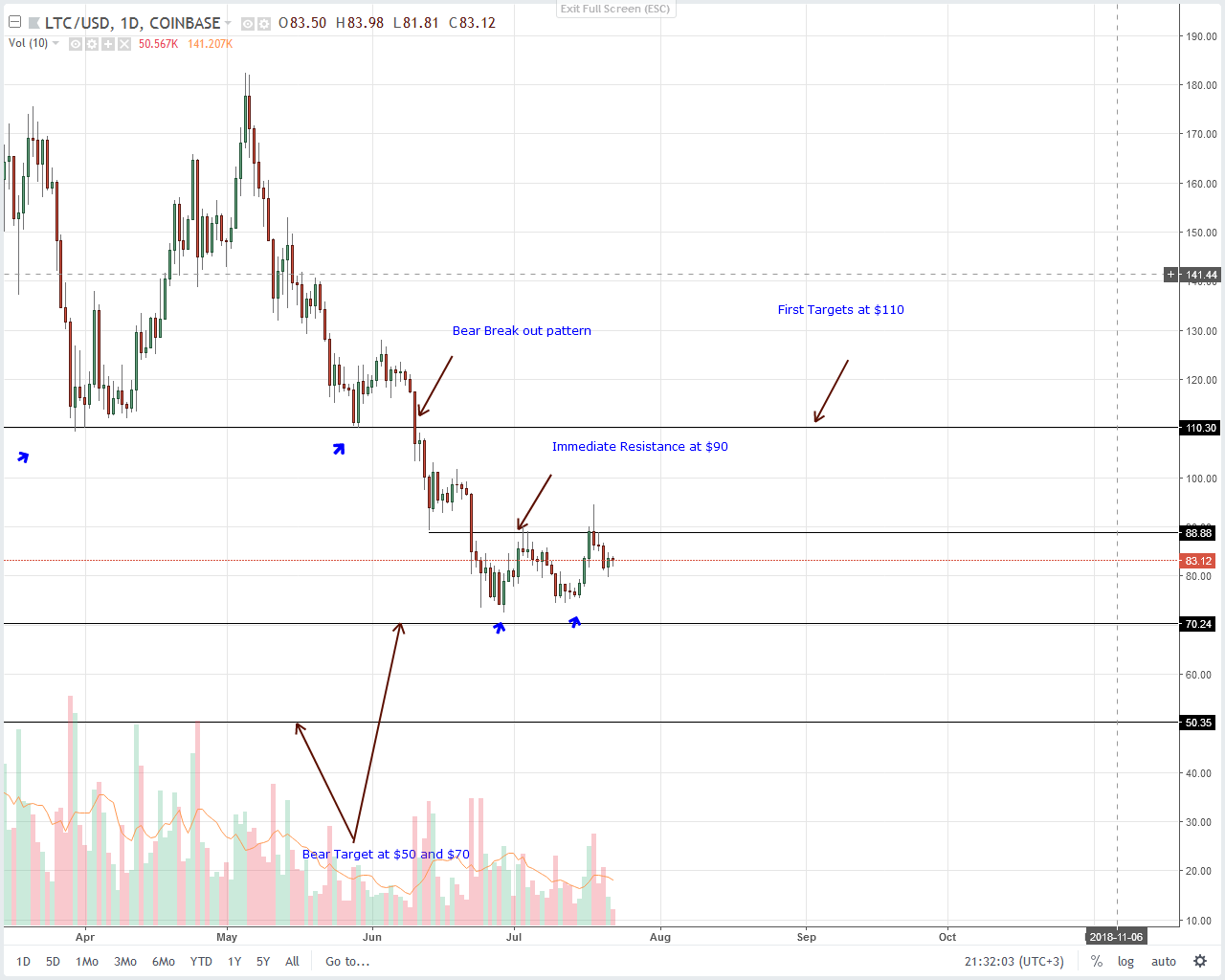 Litecoin (LTC) Technical Analysis