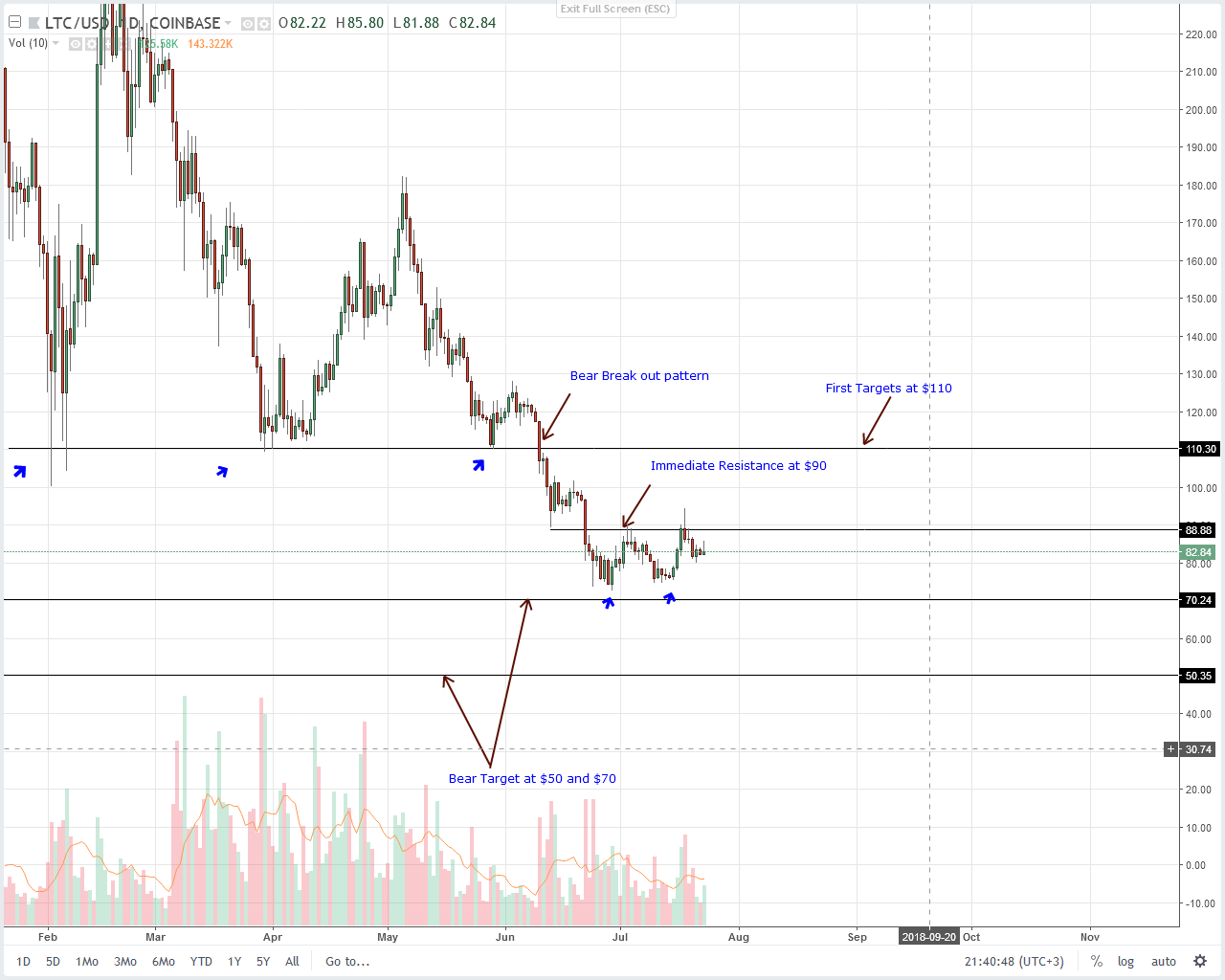 Litecoin (LTC) Technical Analysis
