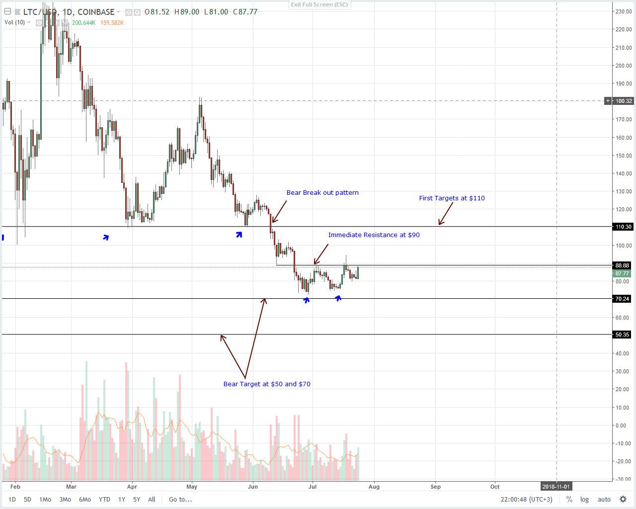 Litecoin (LTC) Technical Analysis