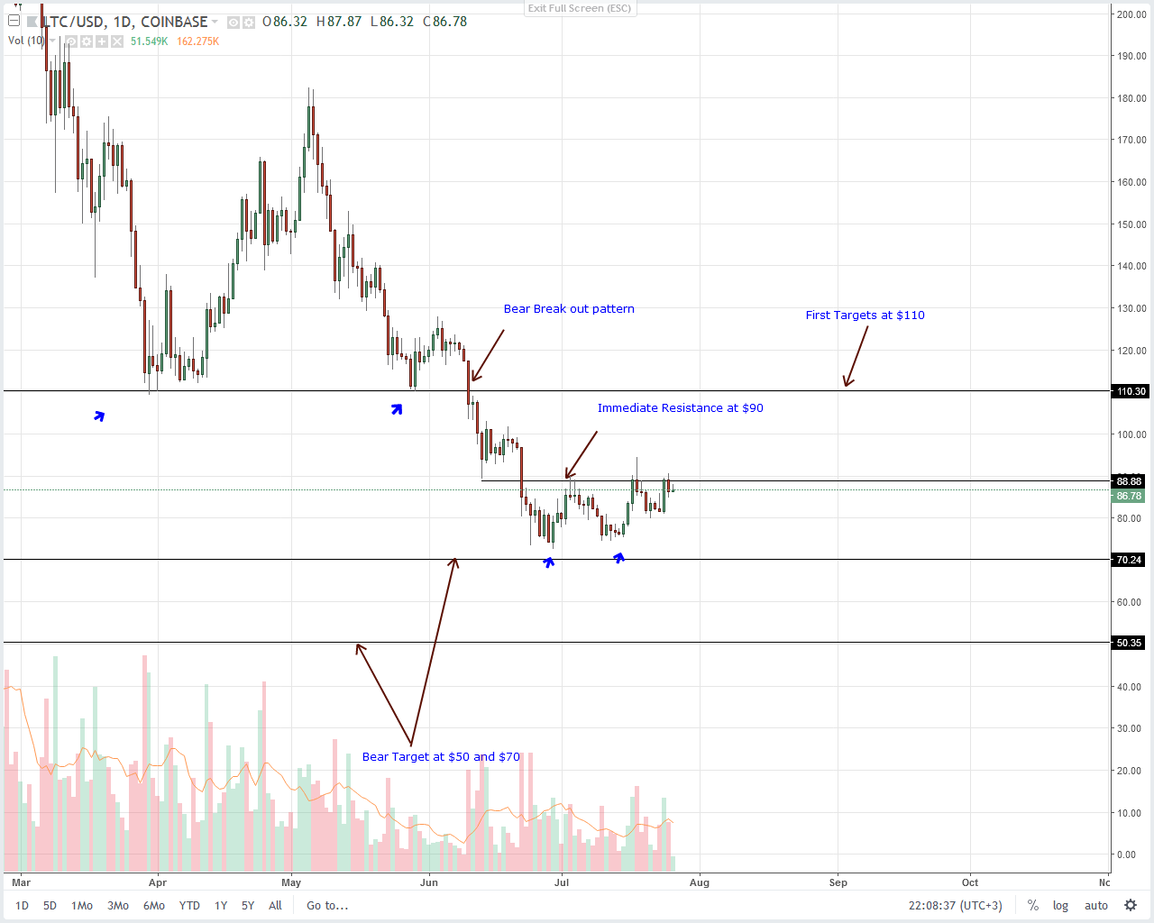 Litecoin (LTC) Technical Analysis
